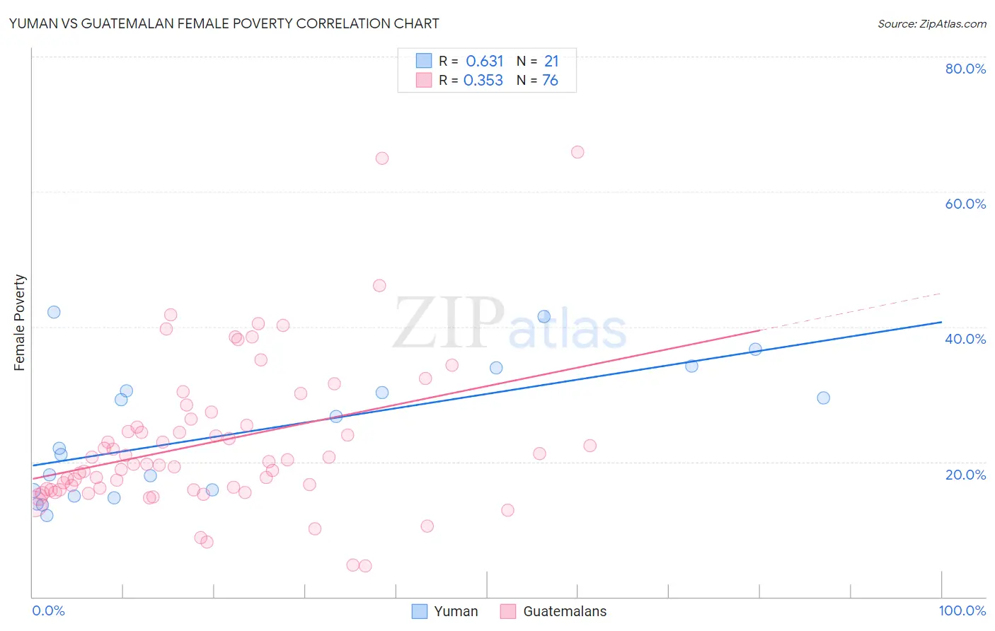 Yuman vs Guatemalan Female Poverty