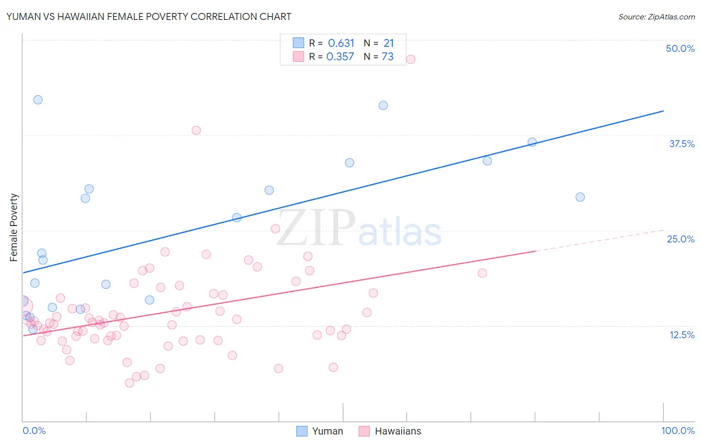 Yuman vs Hawaiian Female Poverty