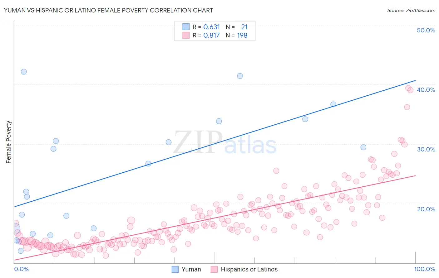 Yuman vs Hispanic or Latino Female Poverty
