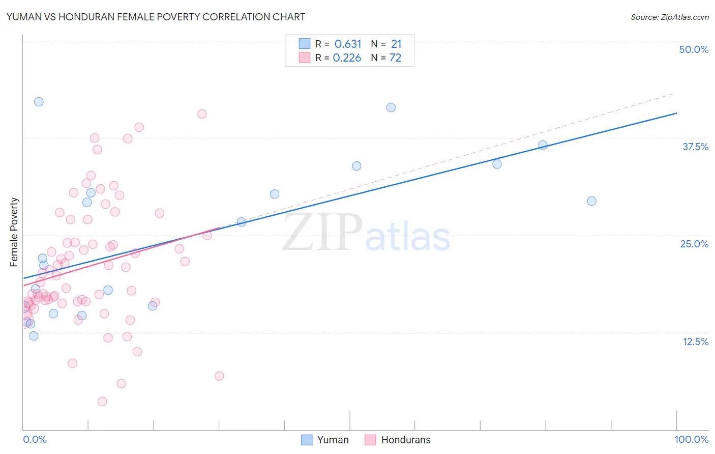 Yuman vs Honduran Female Poverty