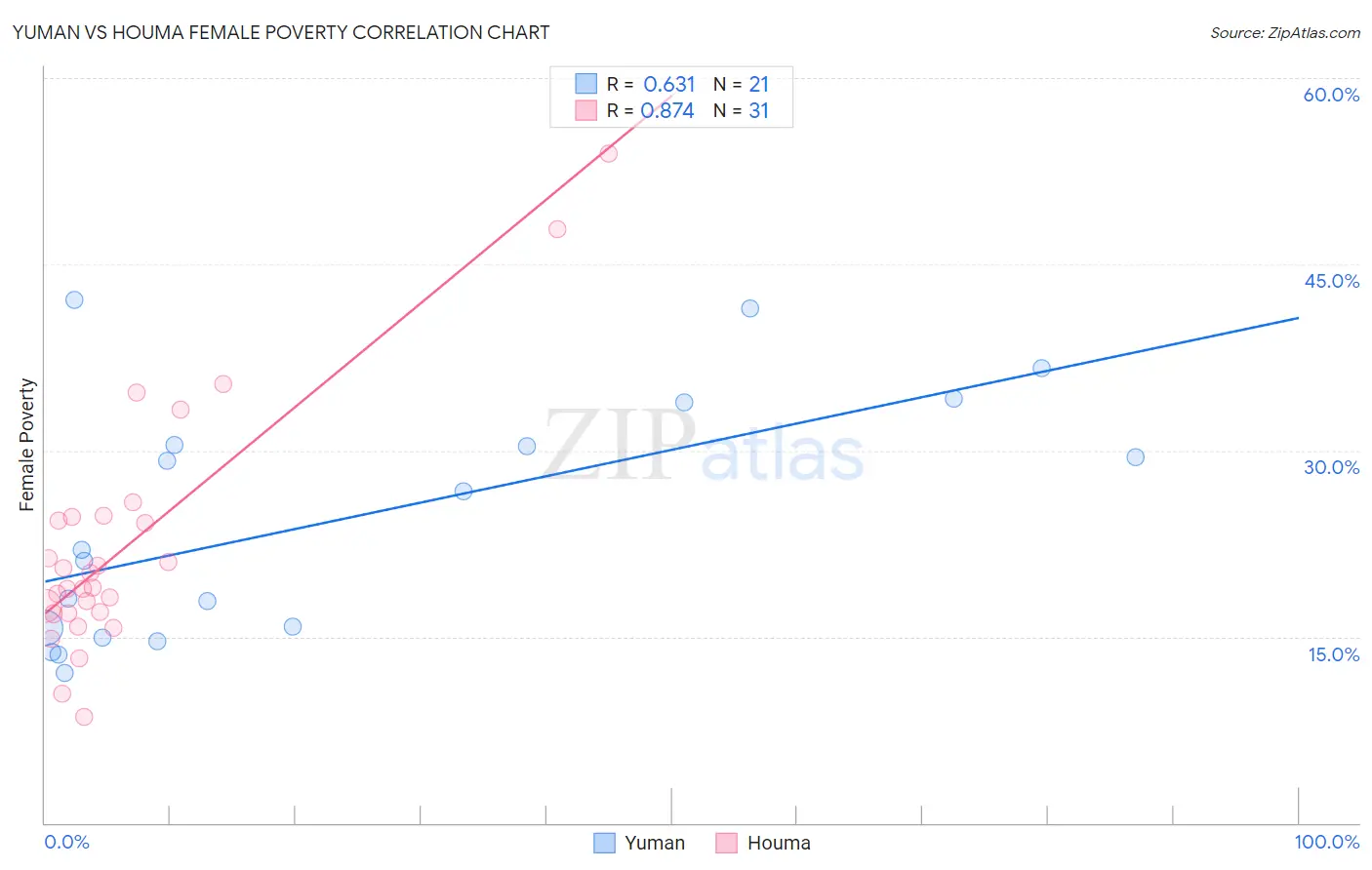 Yuman vs Houma Female Poverty