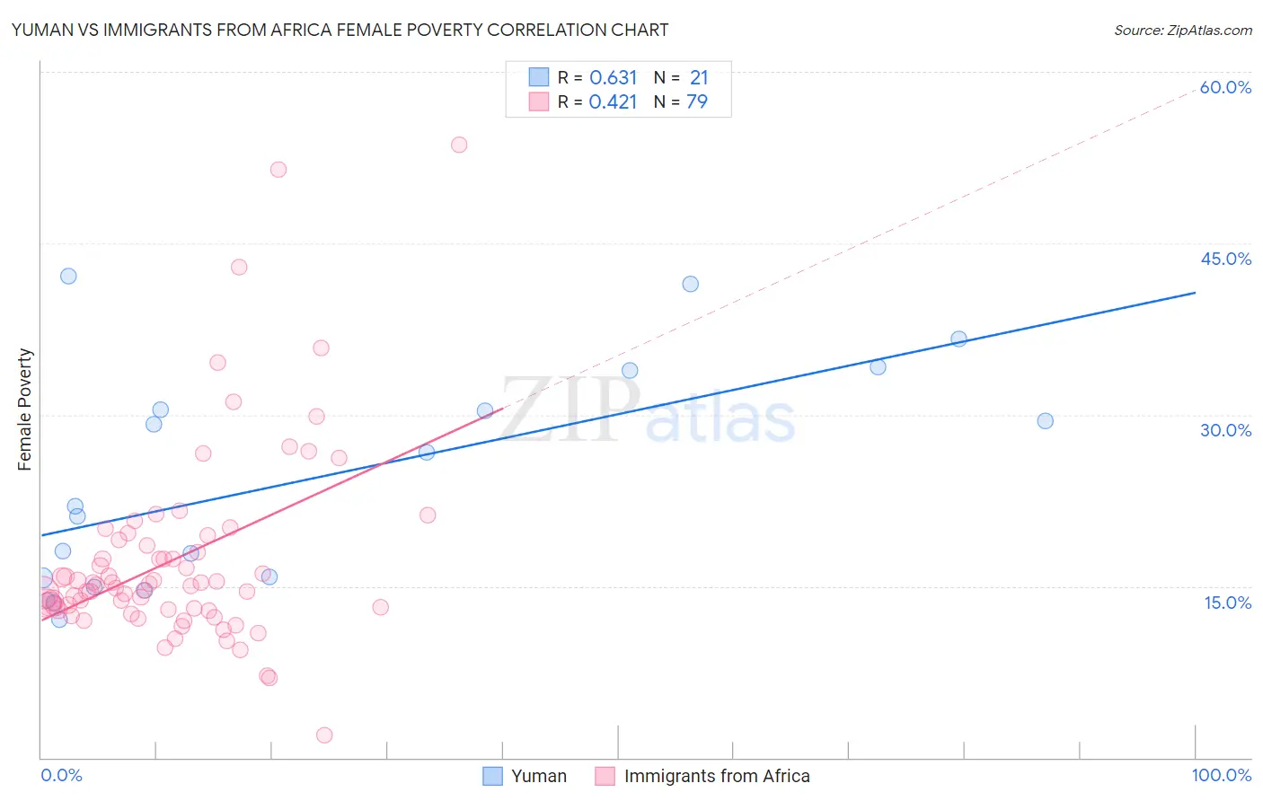 Yuman vs Immigrants from Africa Female Poverty
