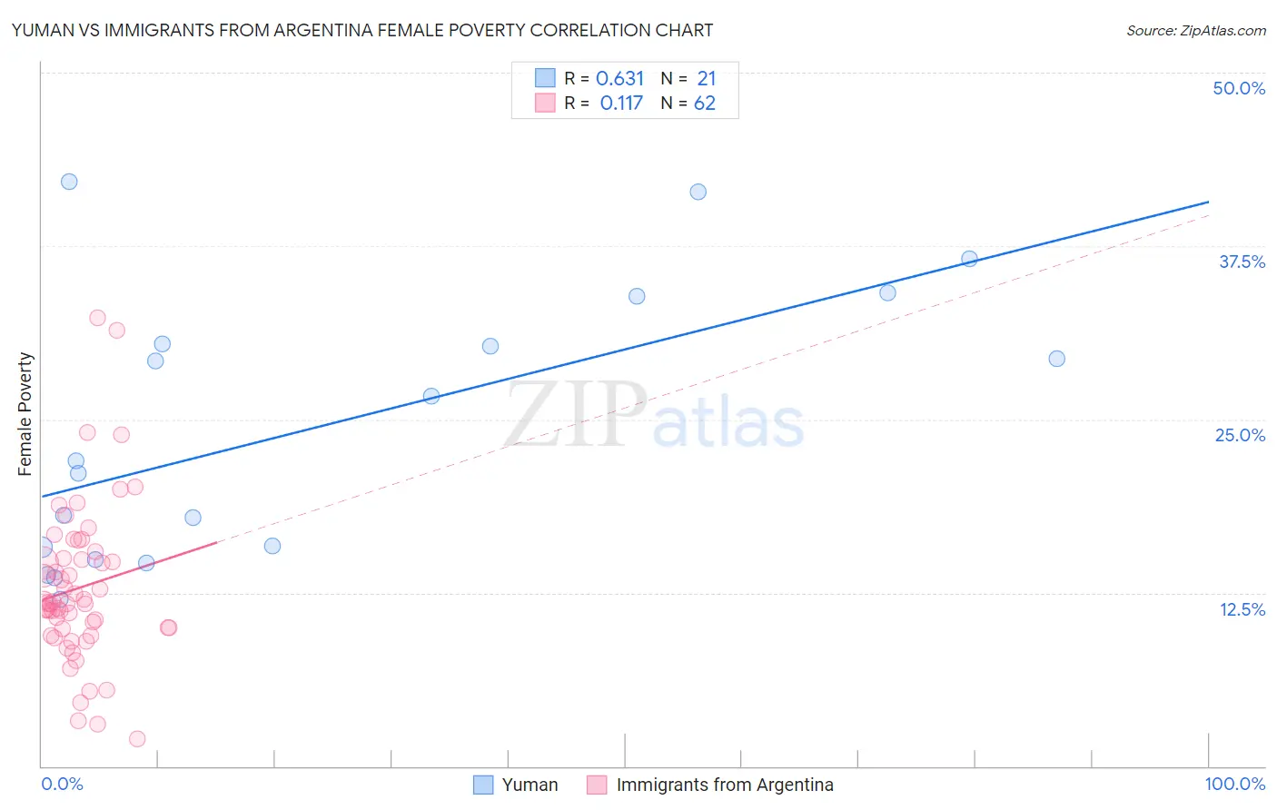 Yuman vs Immigrants from Argentina Female Poverty