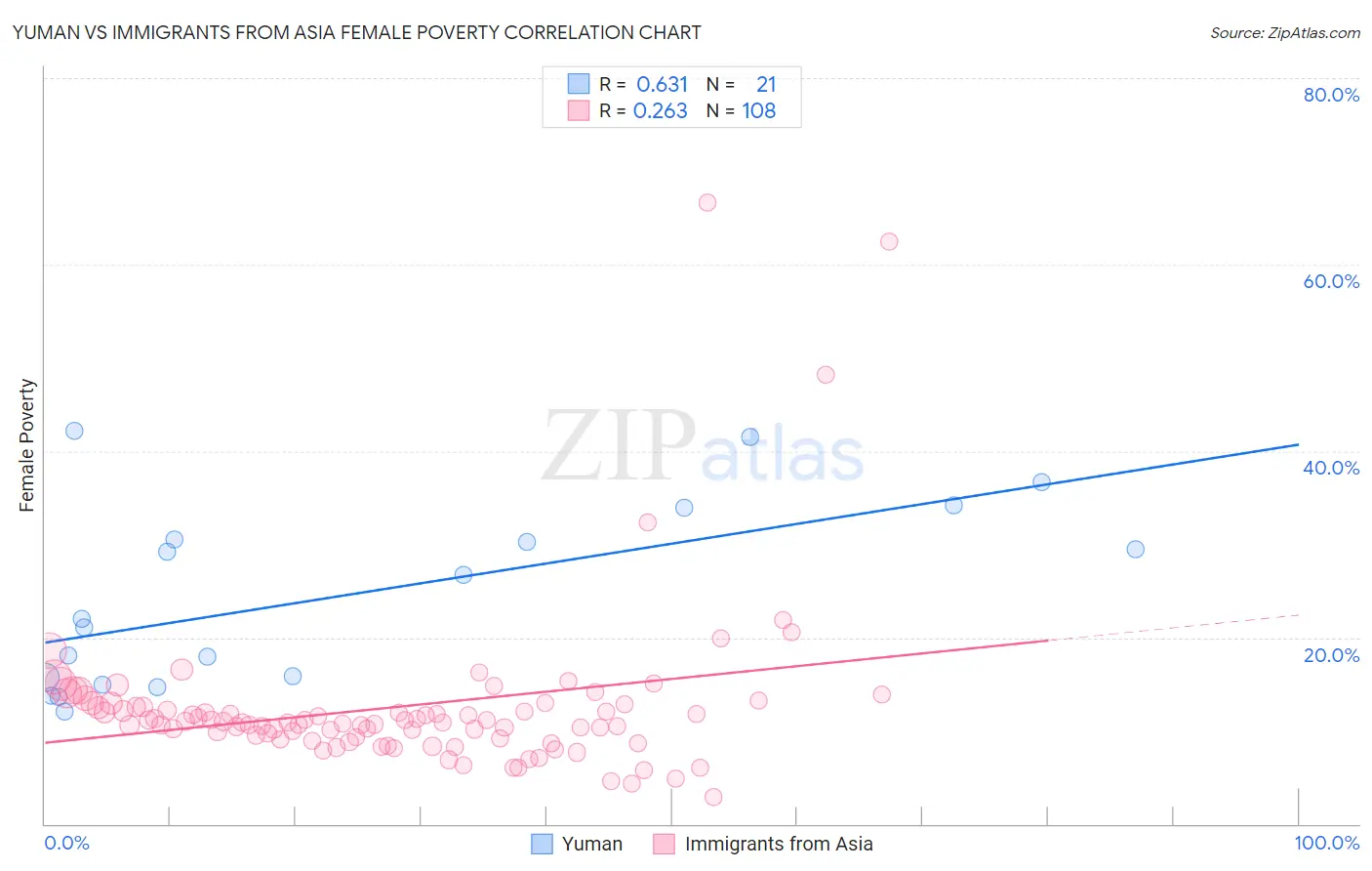 Yuman vs Immigrants from Asia Female Poverty