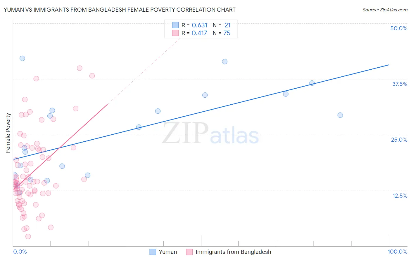 Yuman vs Immigrants from Bangladesh Female Poverty