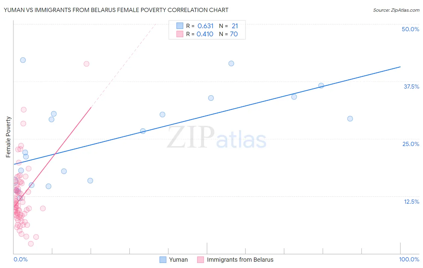 Yuman vs Immigrants from Belarus Female Poverty