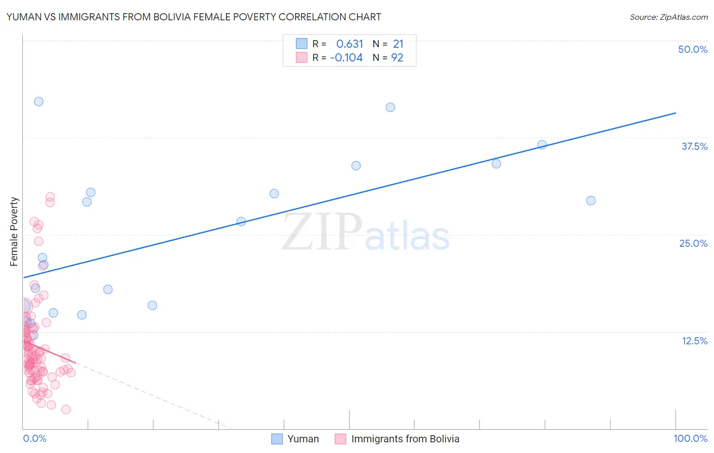 Yuman vs Immigrants from Bolivia Female Poverty