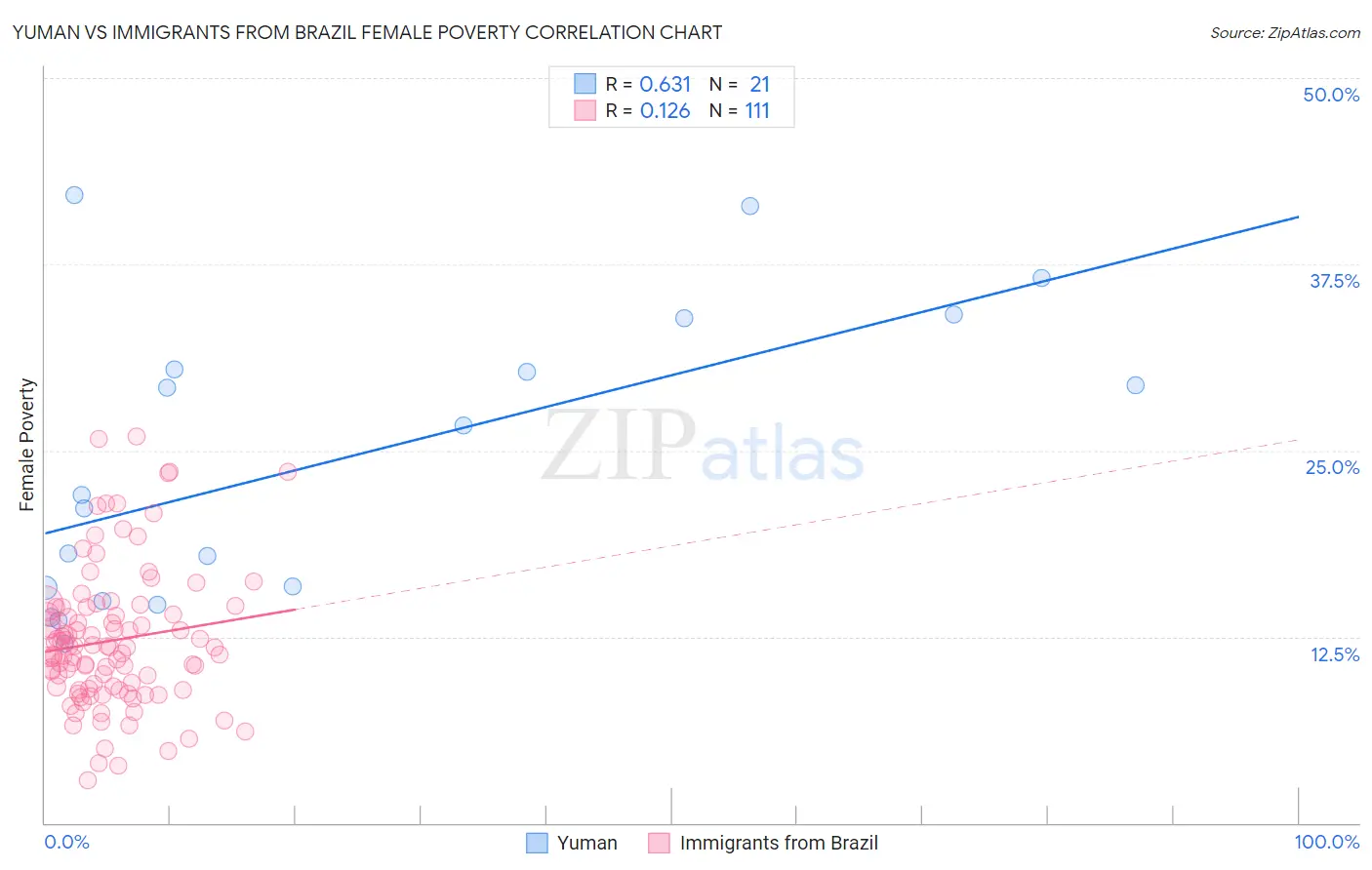 Yuman vs Immigrants from Brazil Female Poverty