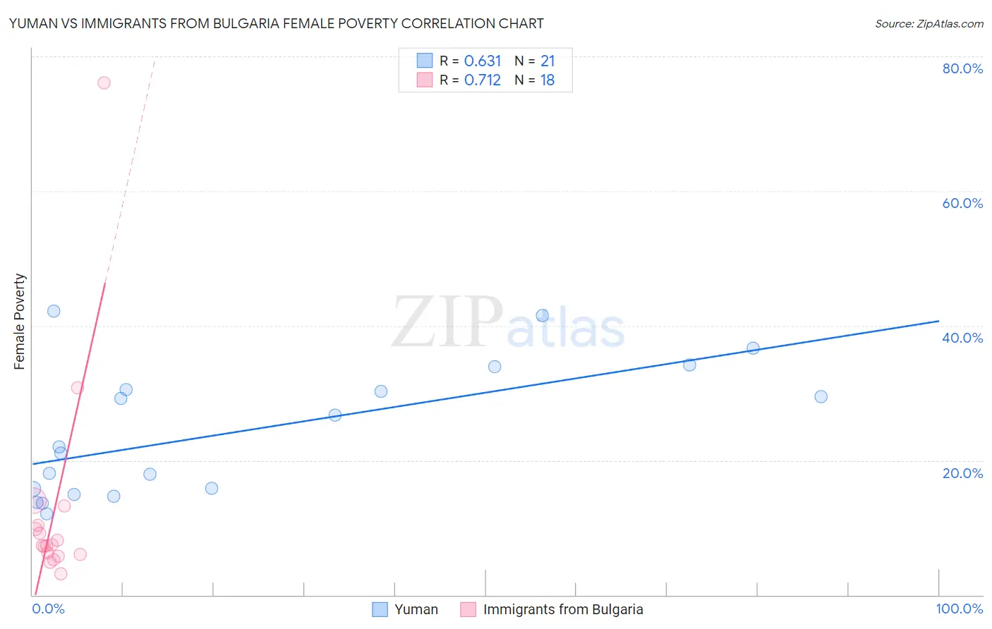 Yuman vs Immigrants from Bulgaria Female Poverty