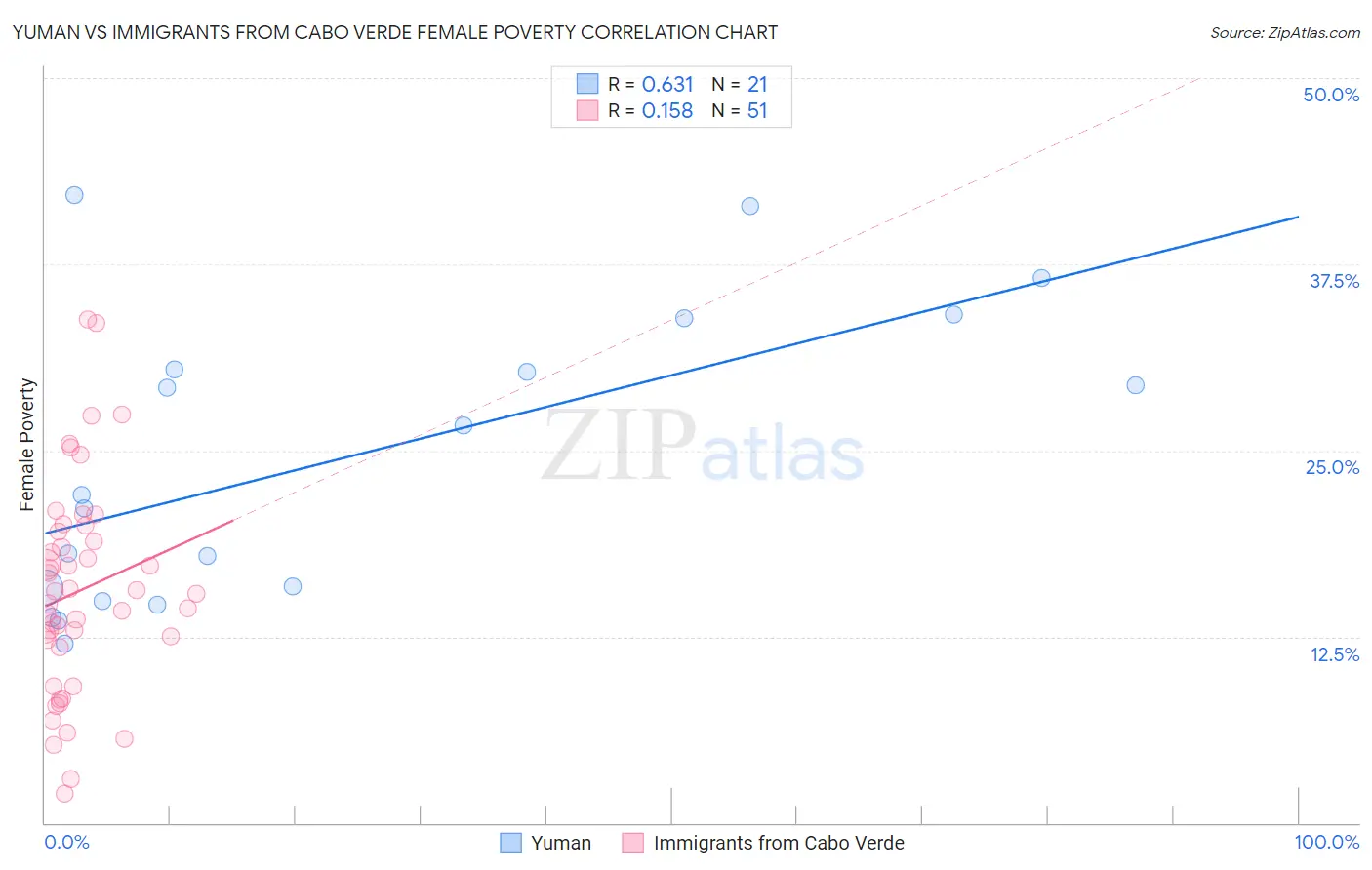 Yuman vs Immigrants from Cabo Verde Female Poverty