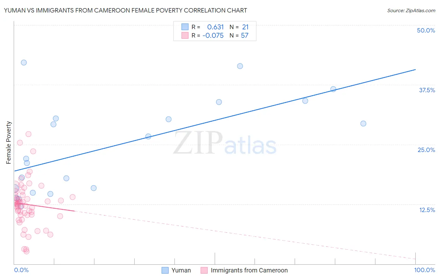 Yuman vs Immigrants from Cameroon Female Poverty