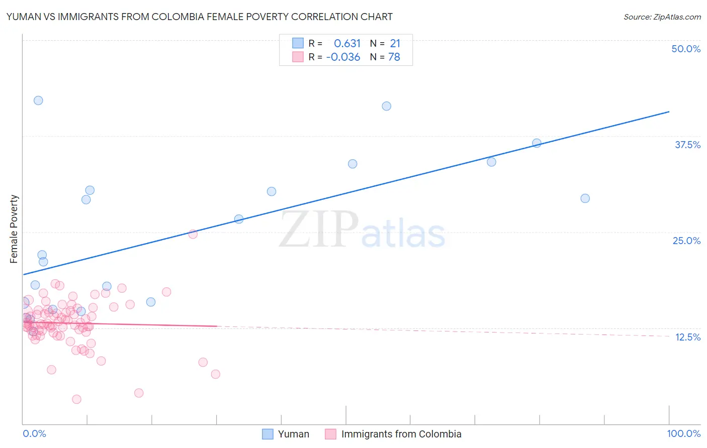 Yuman vs Immigrants from Colombia Female Poverty