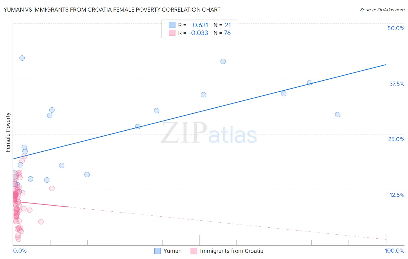 Yuman vs Immigrants from Croatia Female Poverty