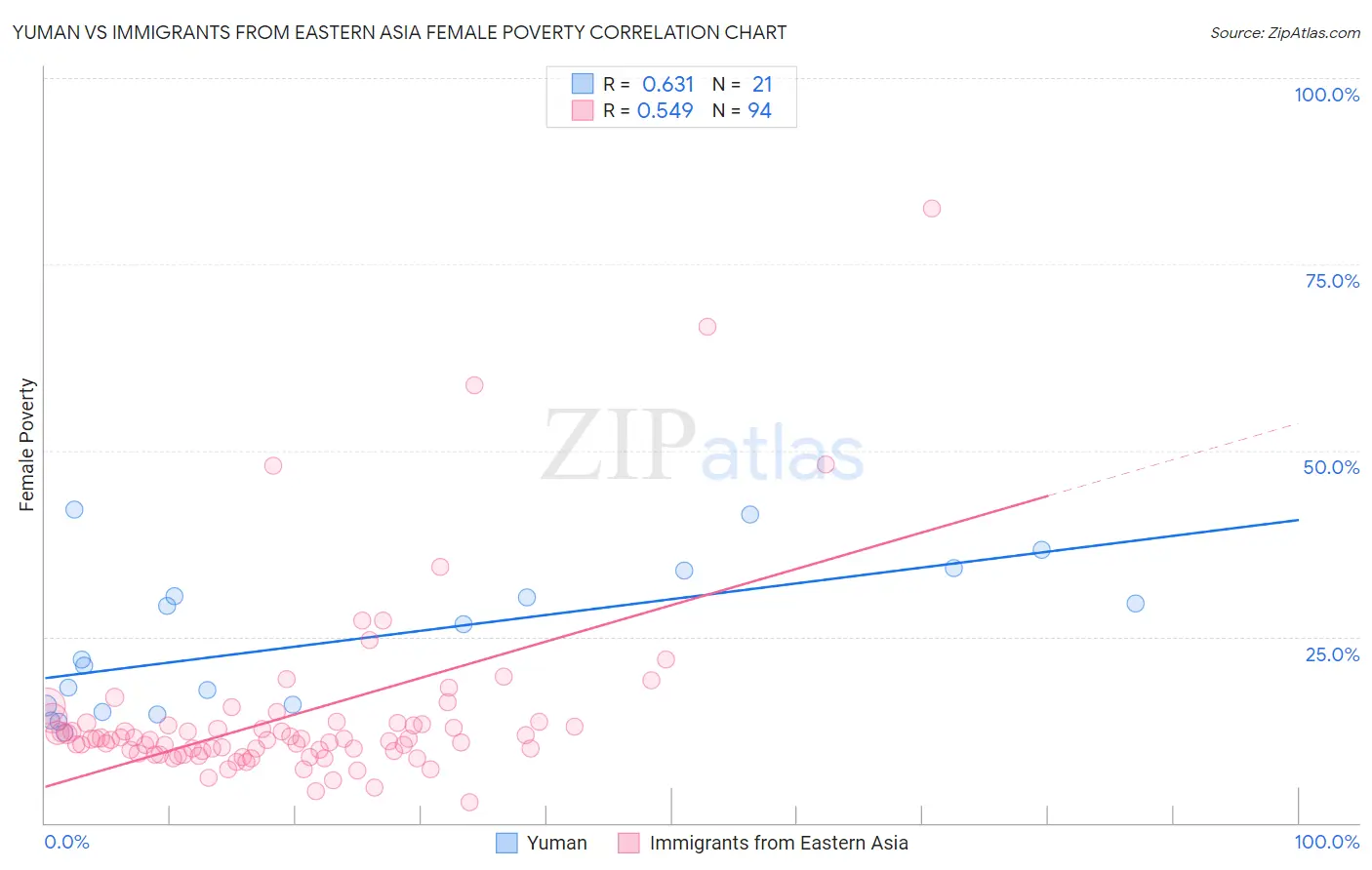 Yuman vs Immigrants from Eastern Asia Female Poverty