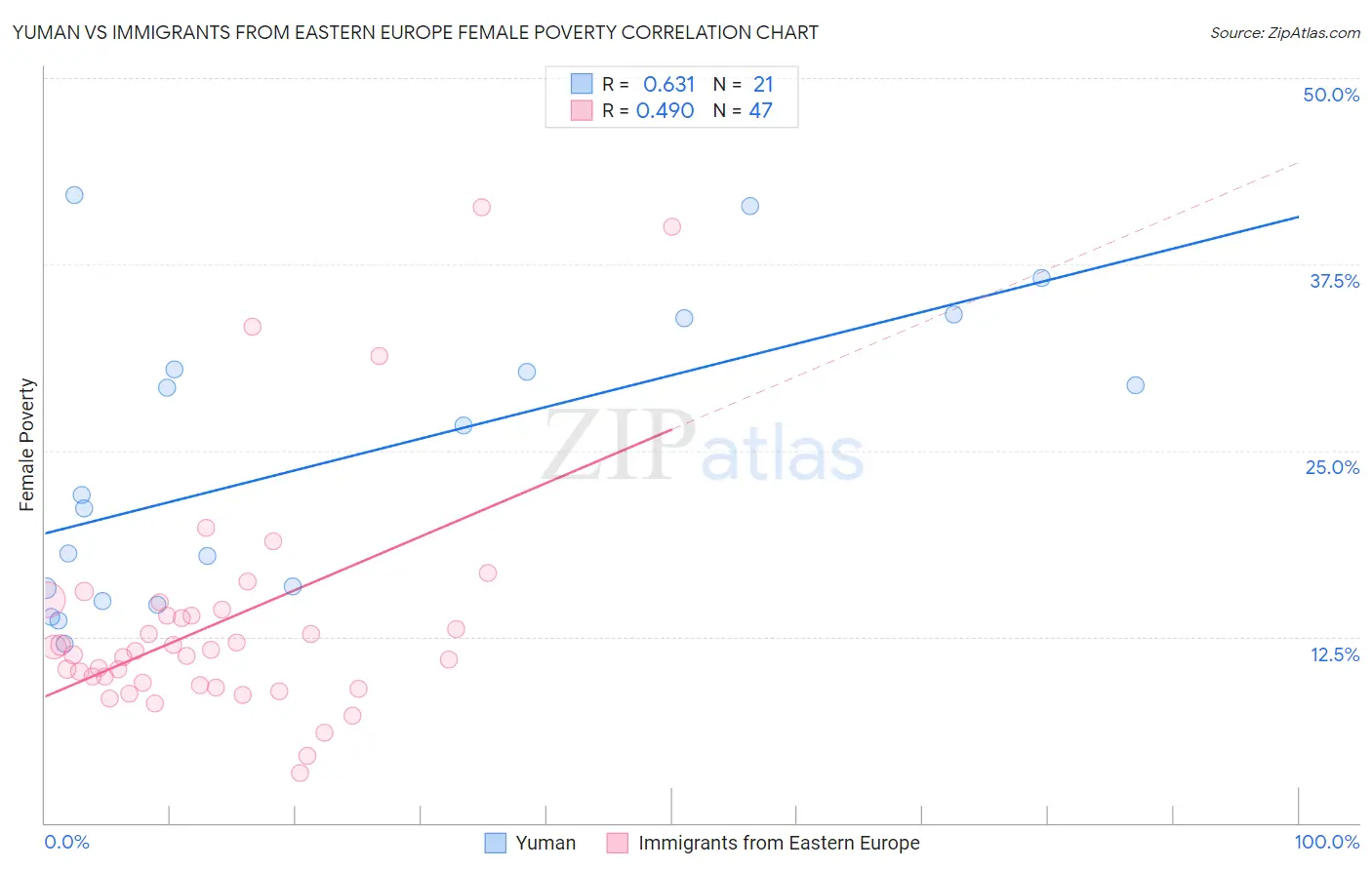 Yuman vs Immigrants from Eastern Europe Female Poverty