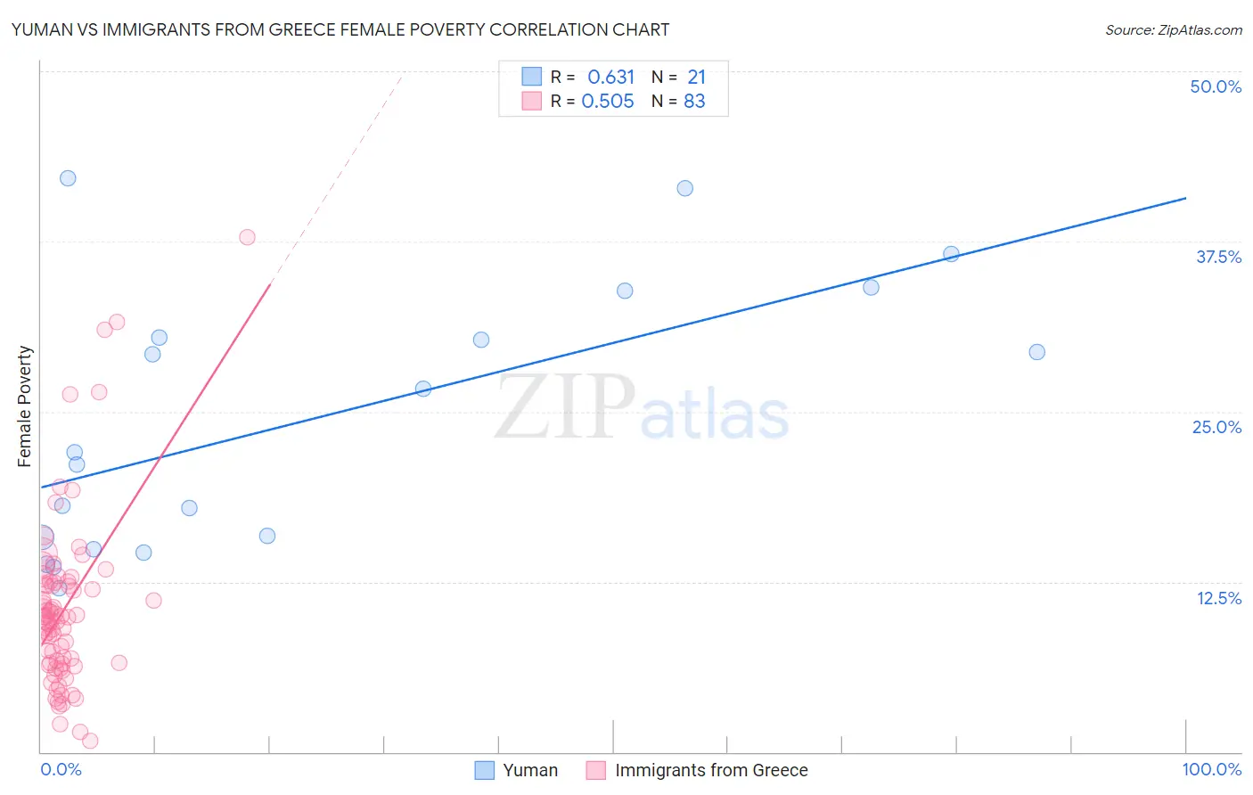 Yuman vs Immigrants from Greece Female Poverty