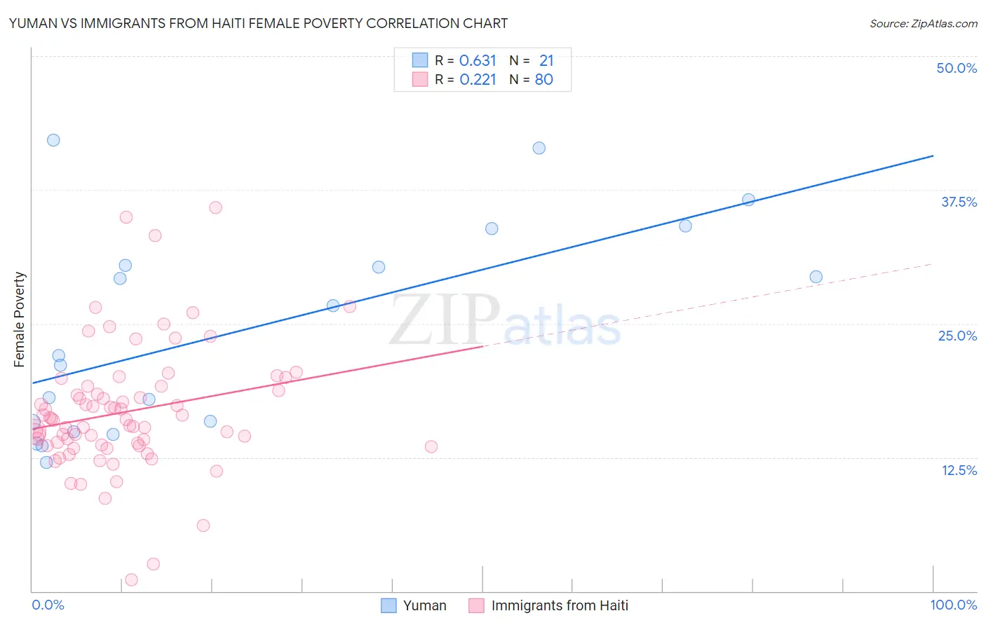 Yuman vs Immigrants from Haiti Female Poverty