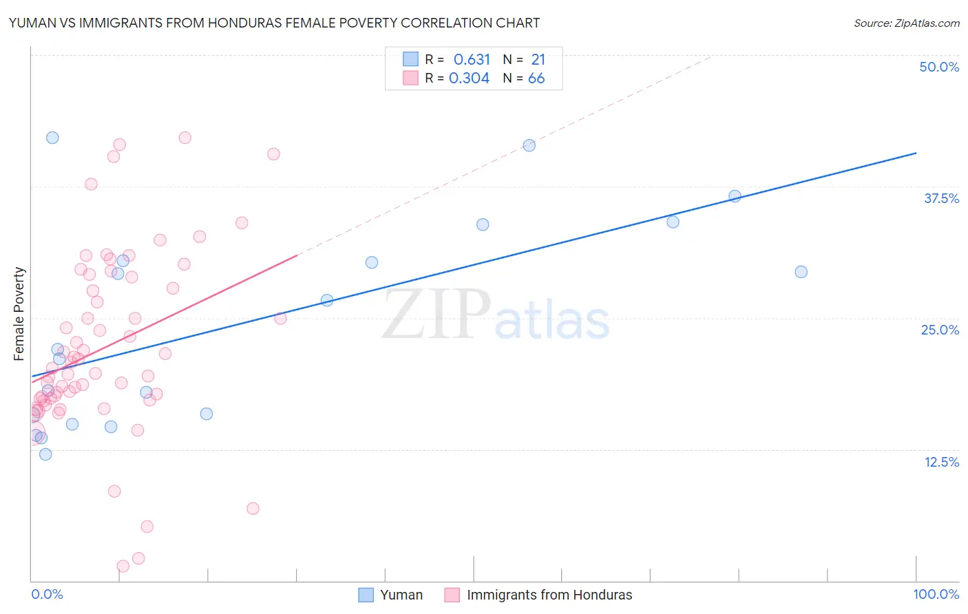 Yuman vs Immigrants from Honduras Female Poverty