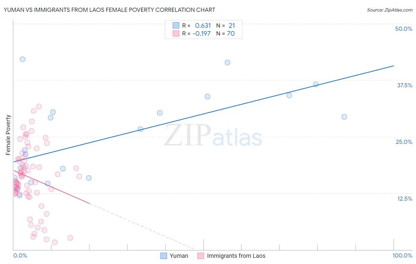 Yuman vs Immigrants from Laos Female Poverty