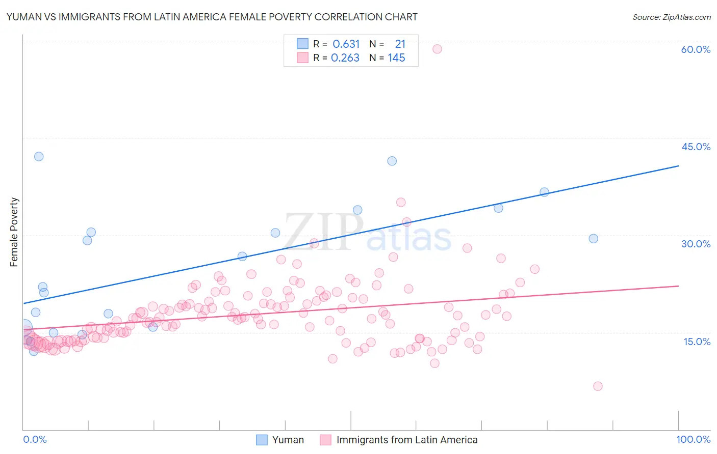 Yuman vs Immigrants from Latin America Female Poverty