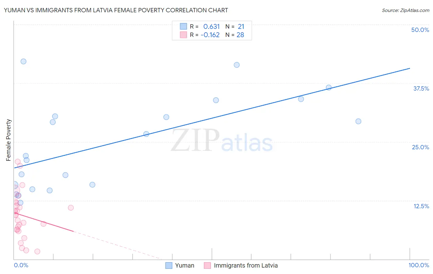 Yuman vs Immigrants from Latvia Female Poverty