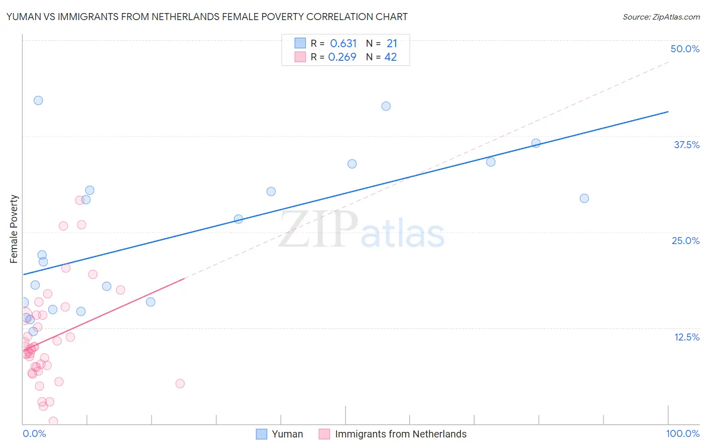 Yuman vs Immigrants from Netherlands Female Poverty