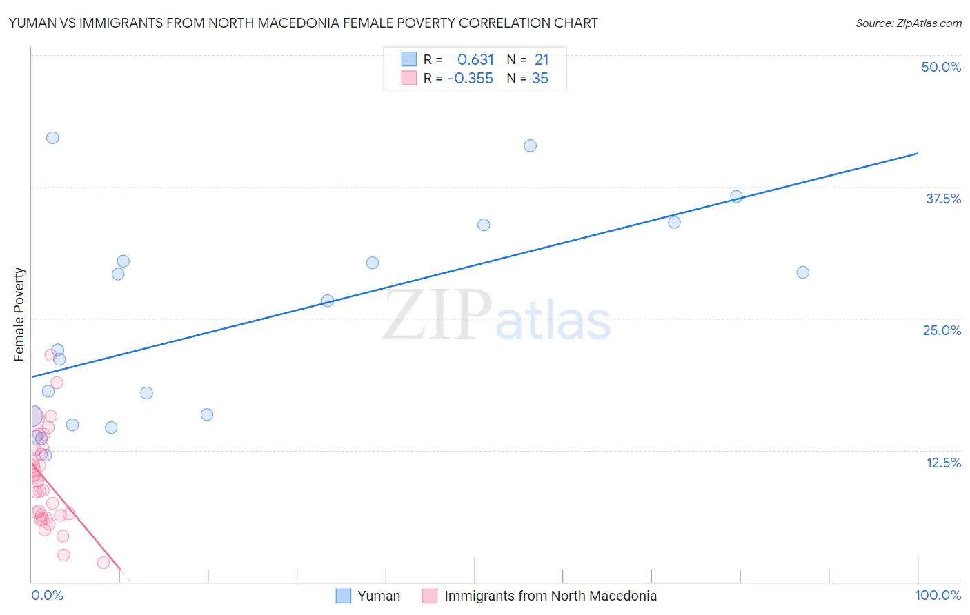 Yuman vs Immigrants from North Macedonia Female Poverty