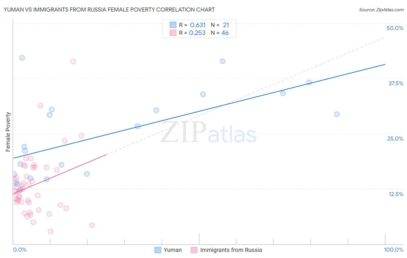 Yuman vs Immigrants from Russia Female Poverty
