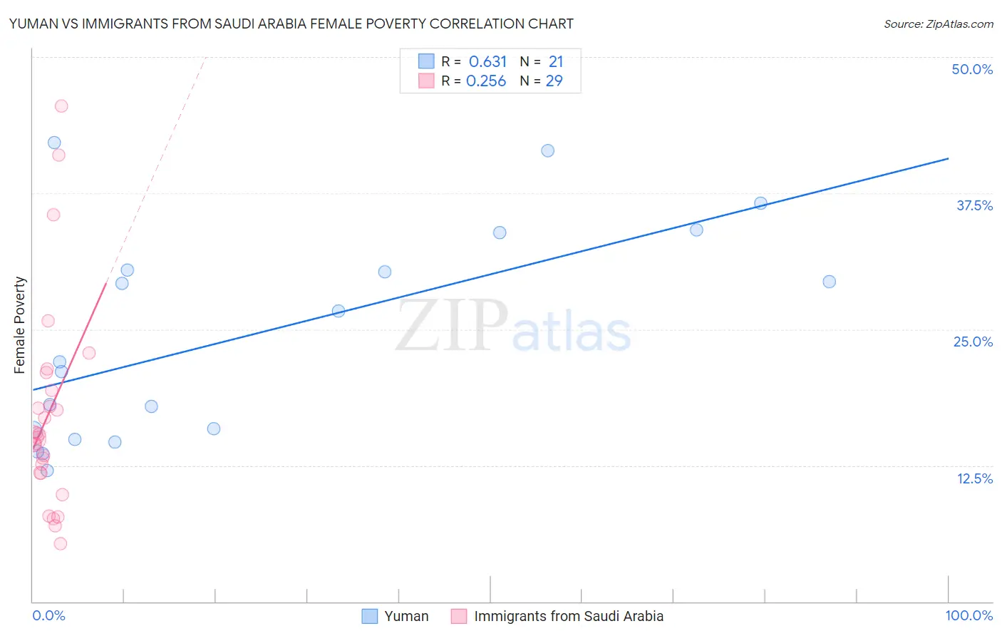 Yuman vs Immigrants from Saudi Arabia Female Poverty