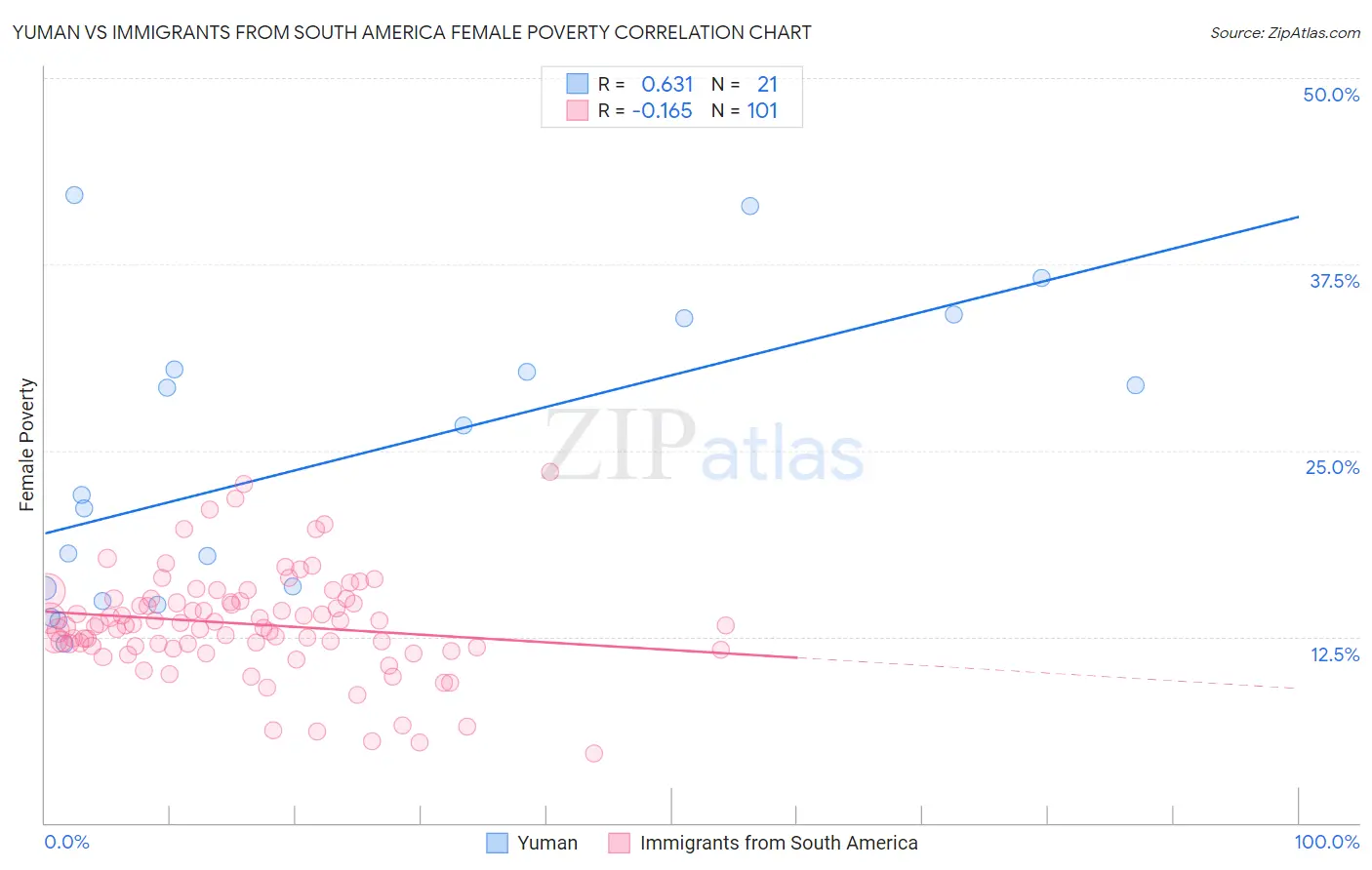 Yuman vs Immigrants from South America Female Poverty