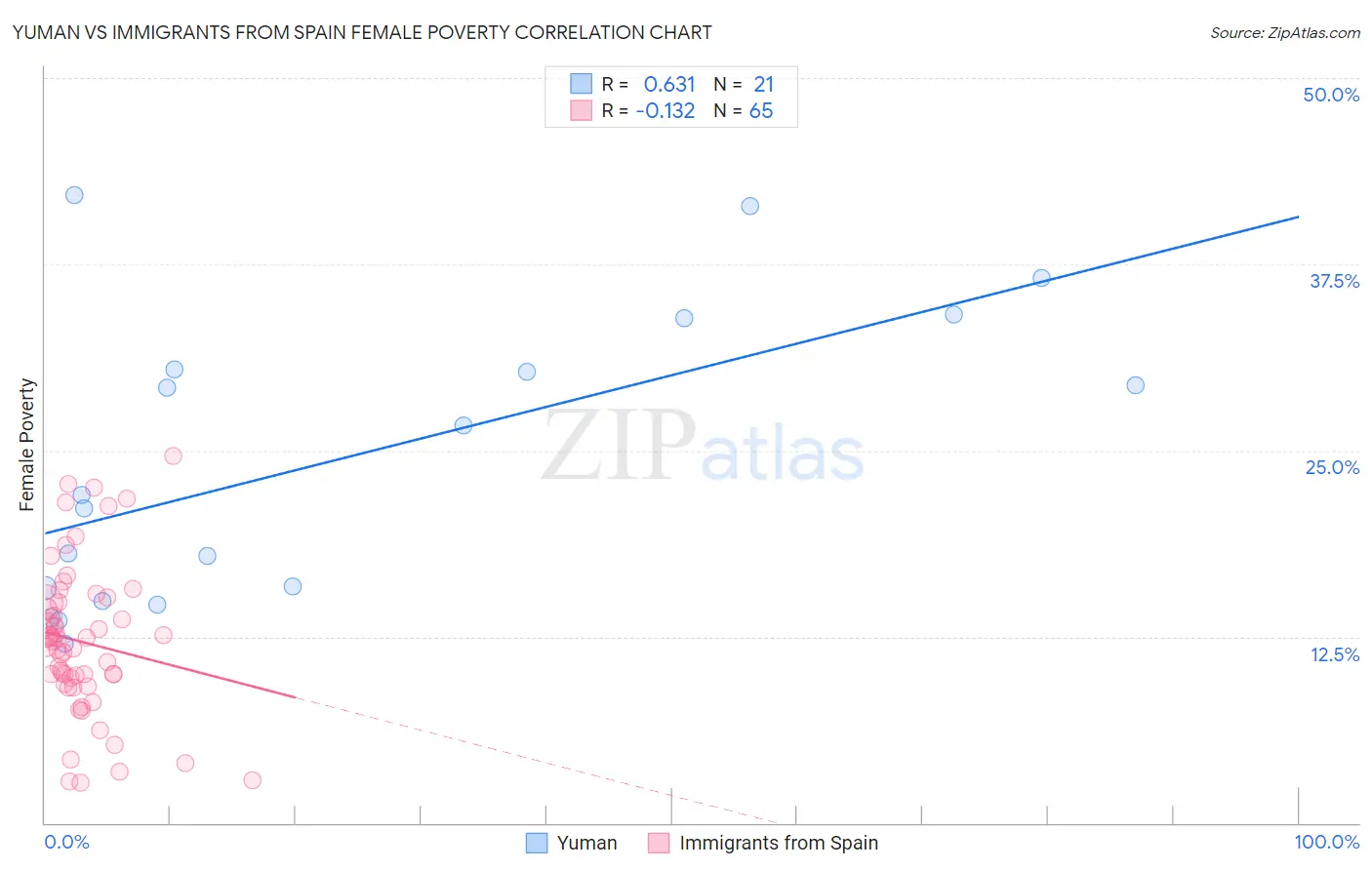 Yuman vs Immigrants from Spain Female Poverty