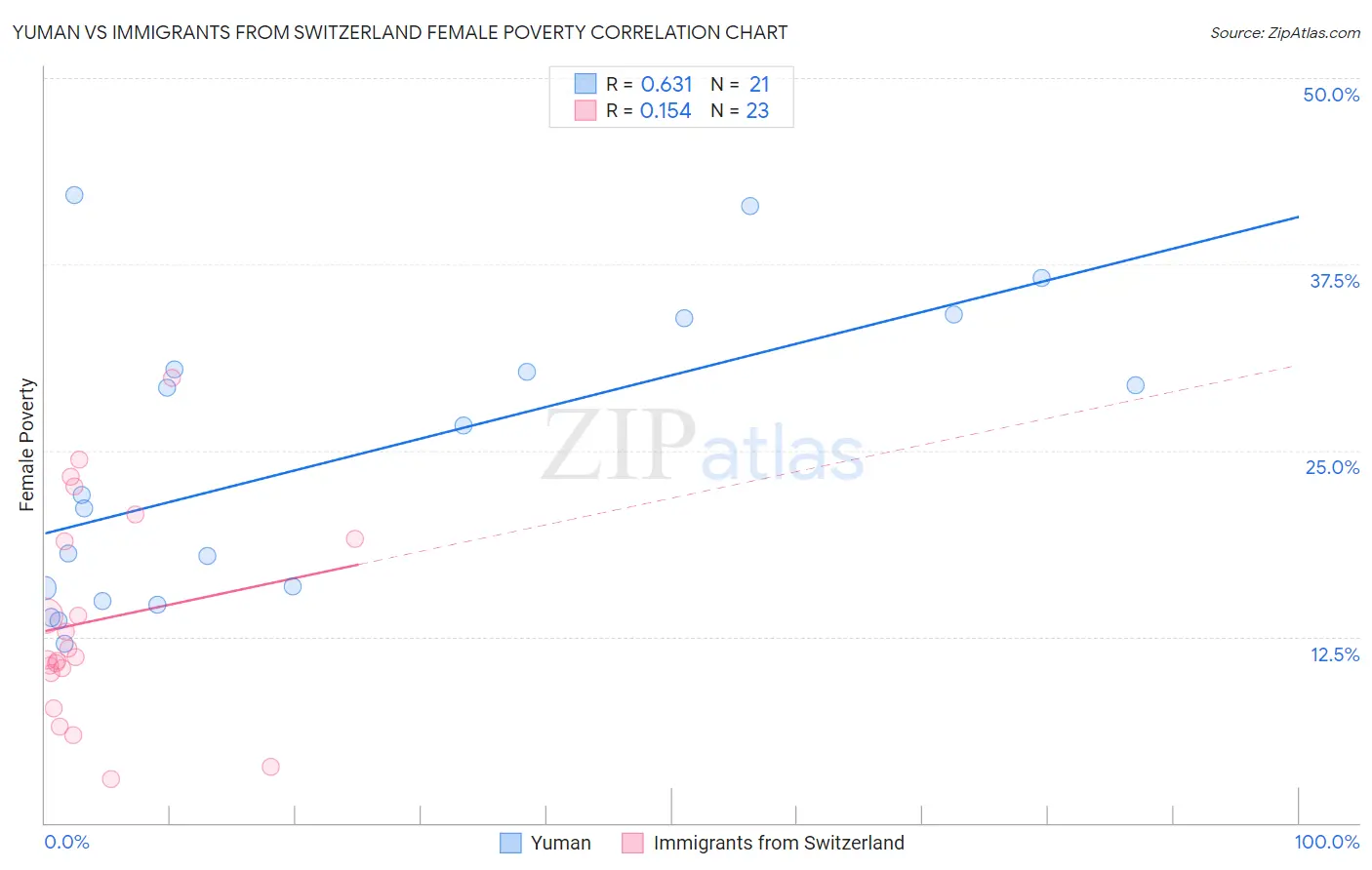 Yuman vs Immigrants from Switzerland Female Poverty