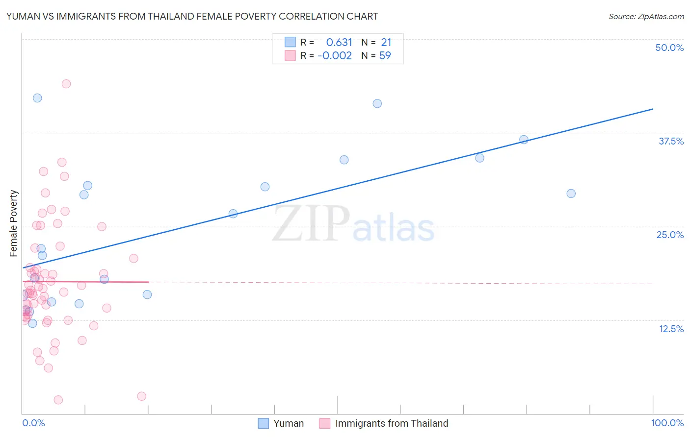 Yuman vs Immigrants from Thailand Female Poverty