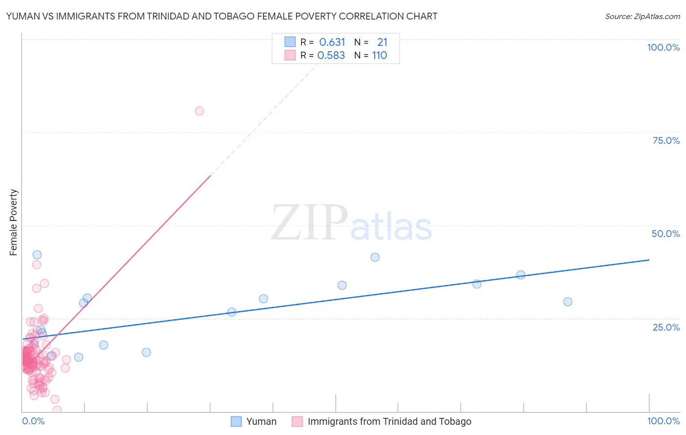 Yuman vs Immigrants from Trinidad and Tobago Female Poverty