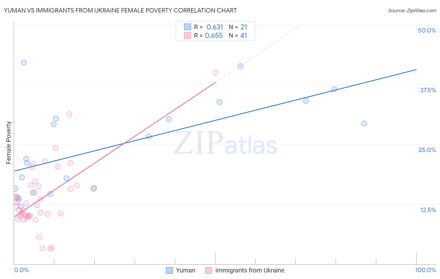 Yuman vs Immigrants from Ukraine Female Poverty