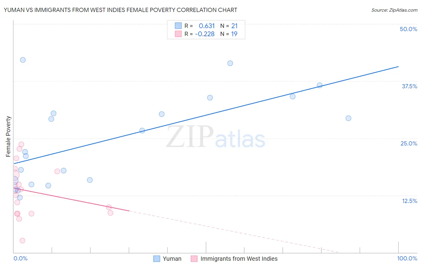 Yuman vs Immigrants from West Indies Female Poverty