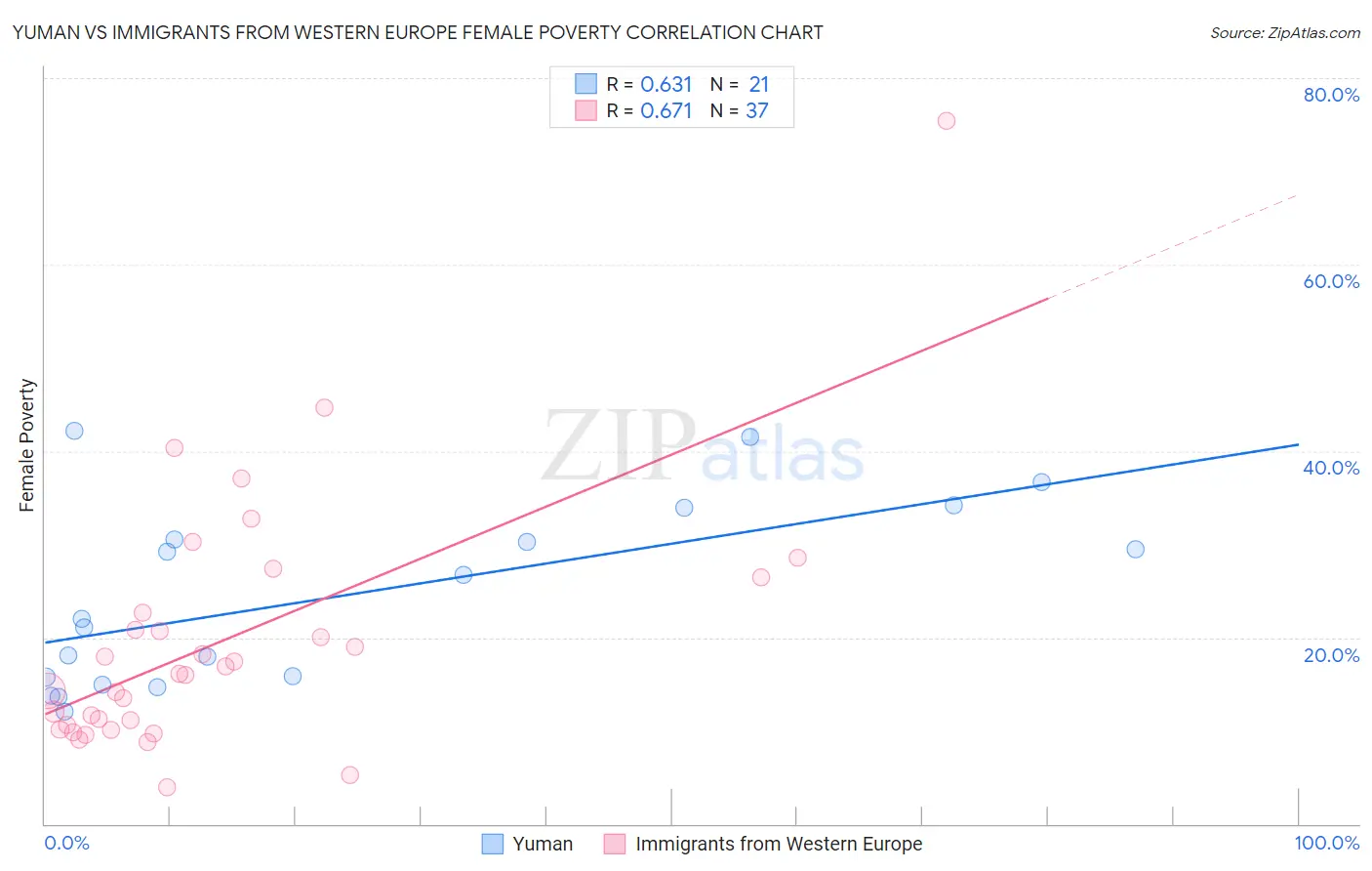 Yuman vs Immigrants from Western Europe Female Poverty