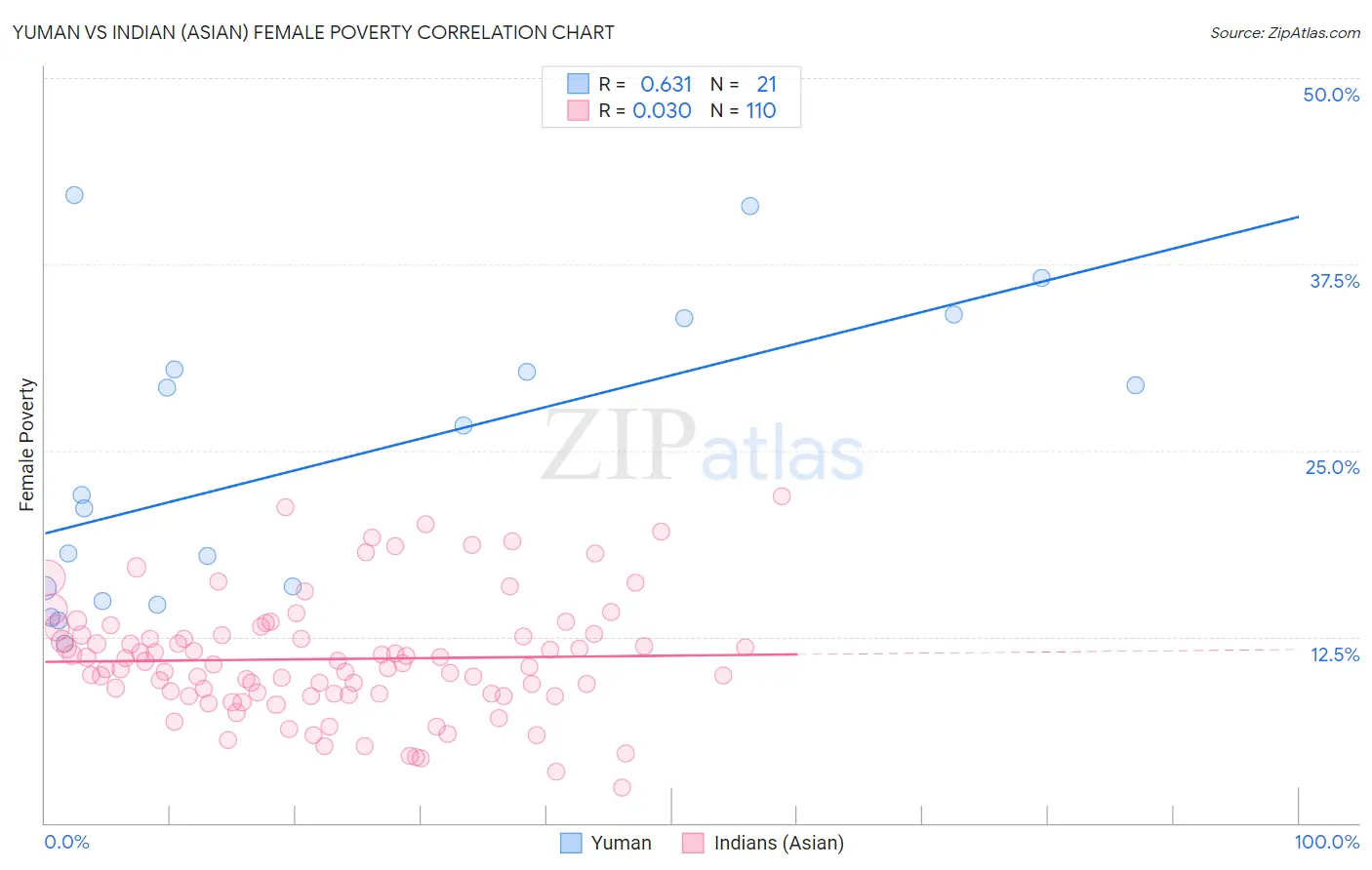 Yuman vs Indian (Asian) Female Poverty