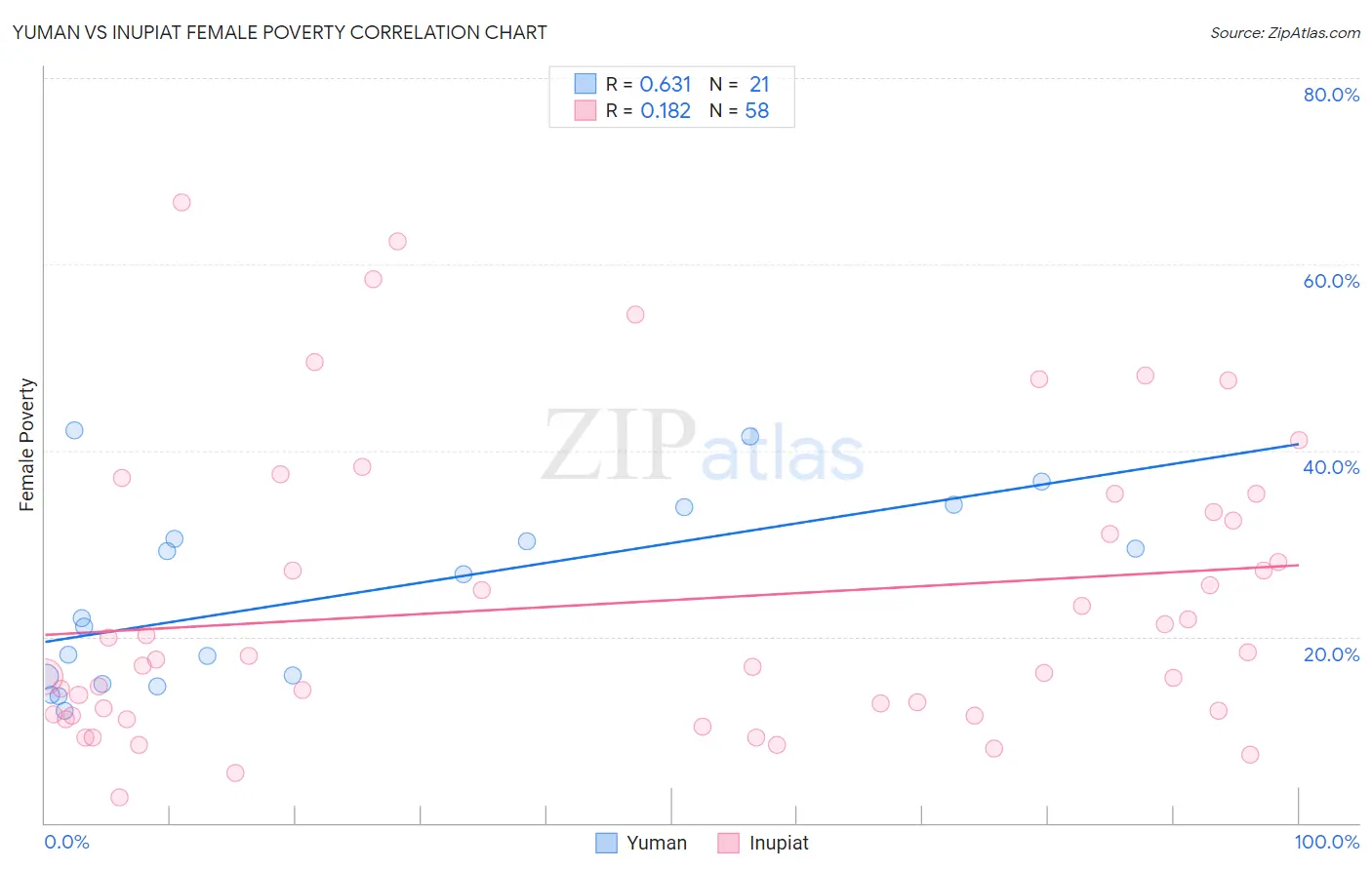 Yuman vs Inupiat Female Poverty