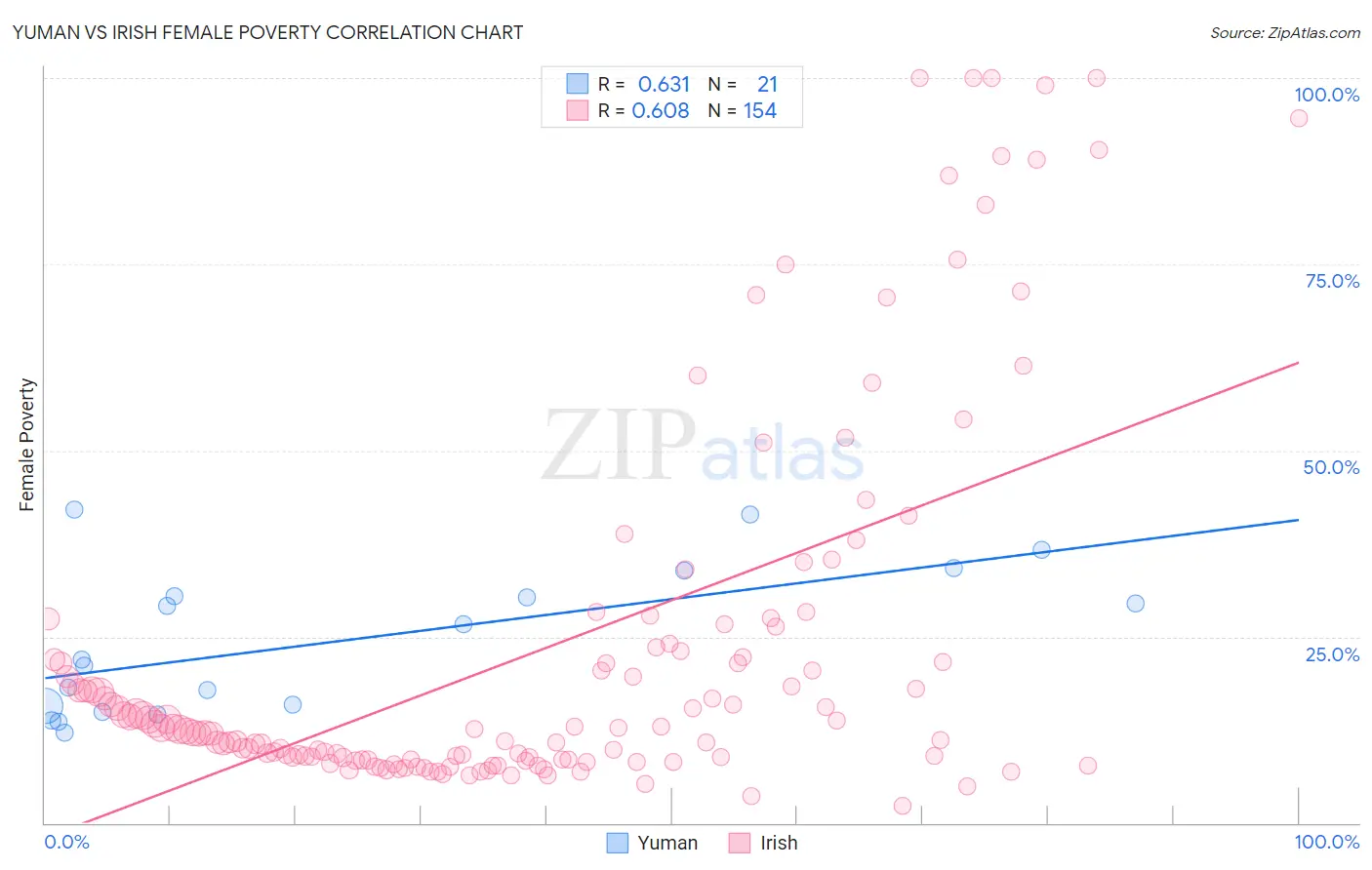 Yuman vs Irish Female Poverty