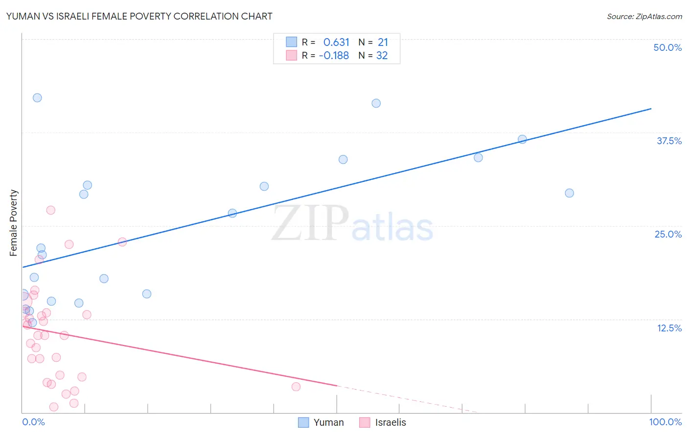 Yuman vs Israeli Female Poverty