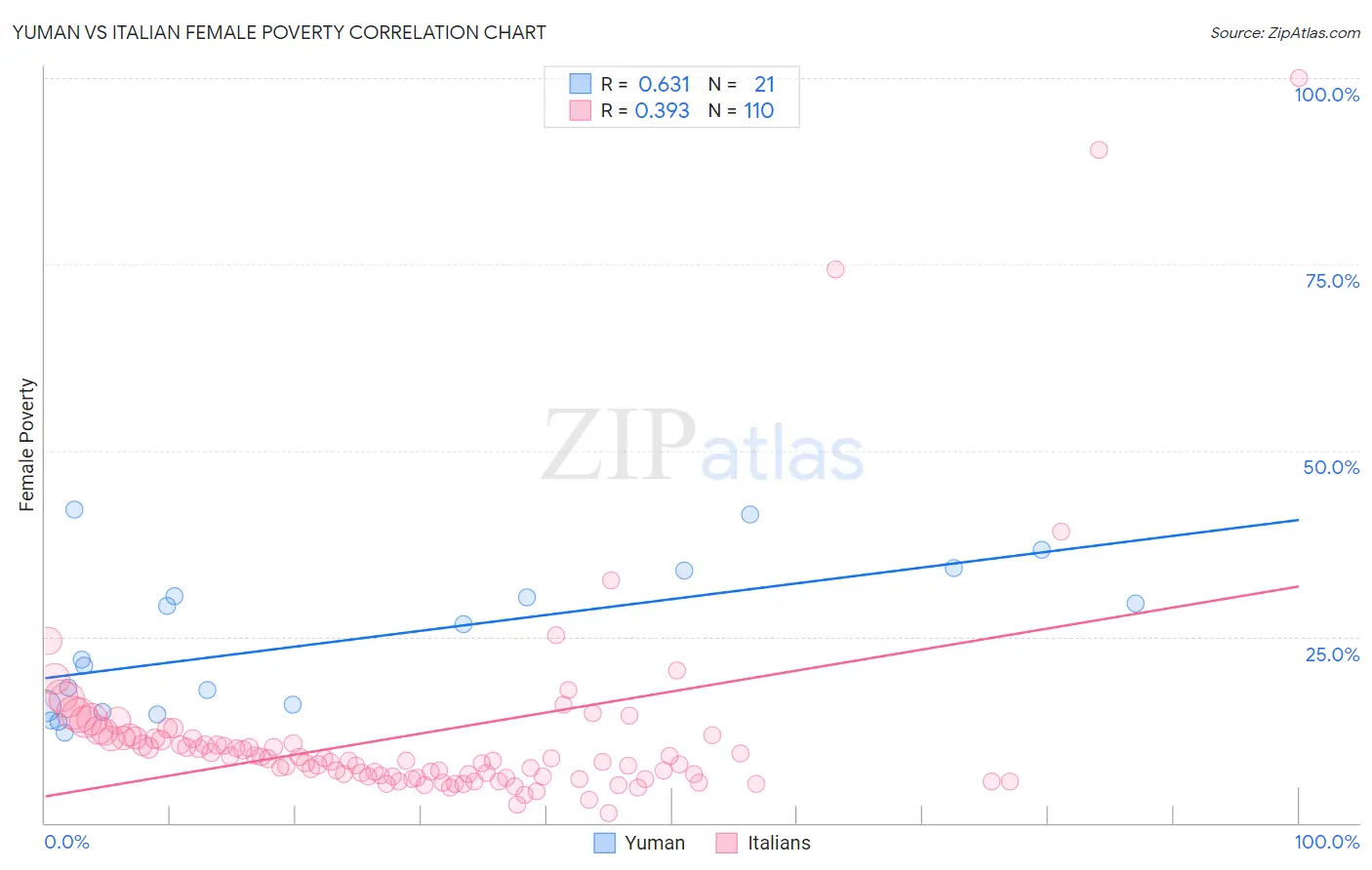 Yuman vs Italian Female Poverty