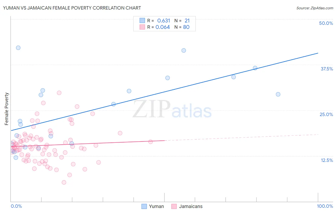 Yuman vs Jamaican Female Poverty