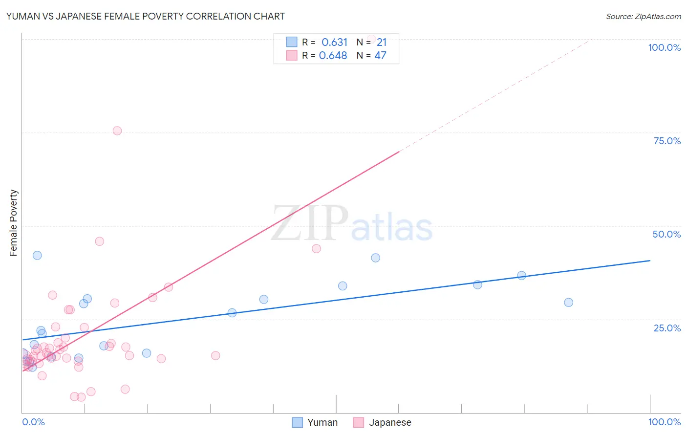 Yuman vs Japanese Female Poverty