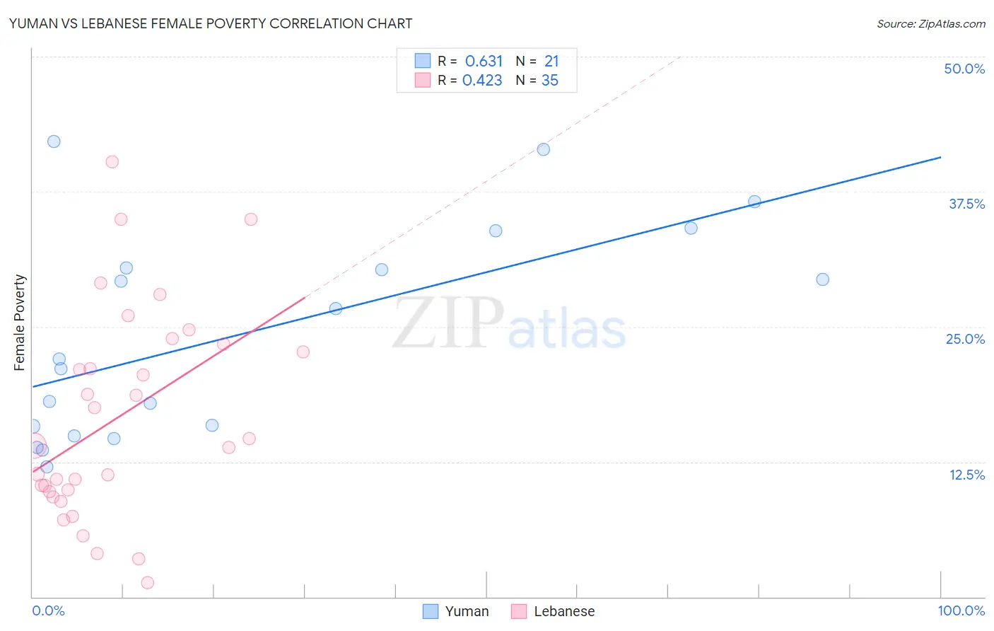 Yuman vs Lebanese Female Poverty