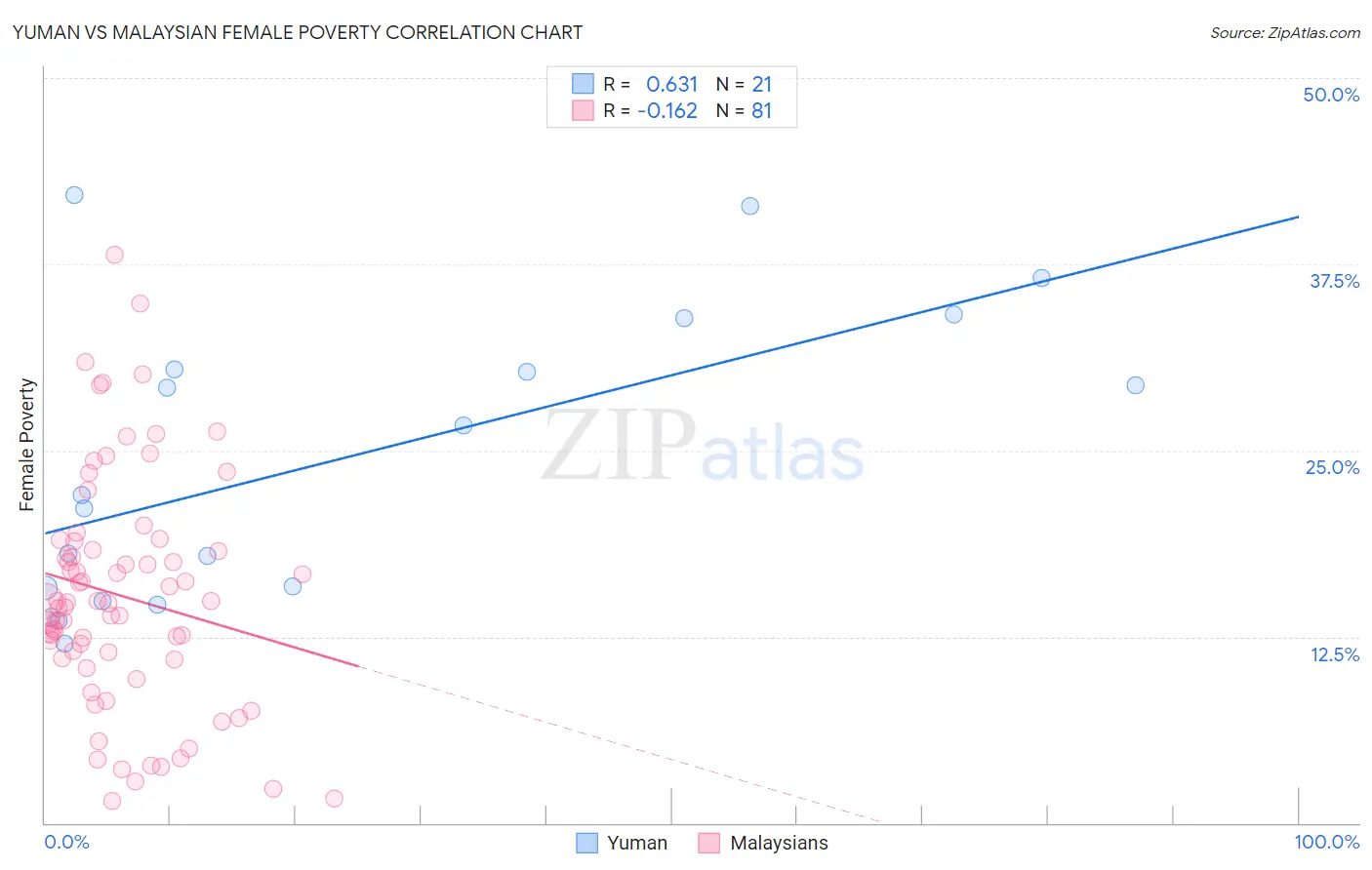 Yuman vs Malaysian Female Poverty
