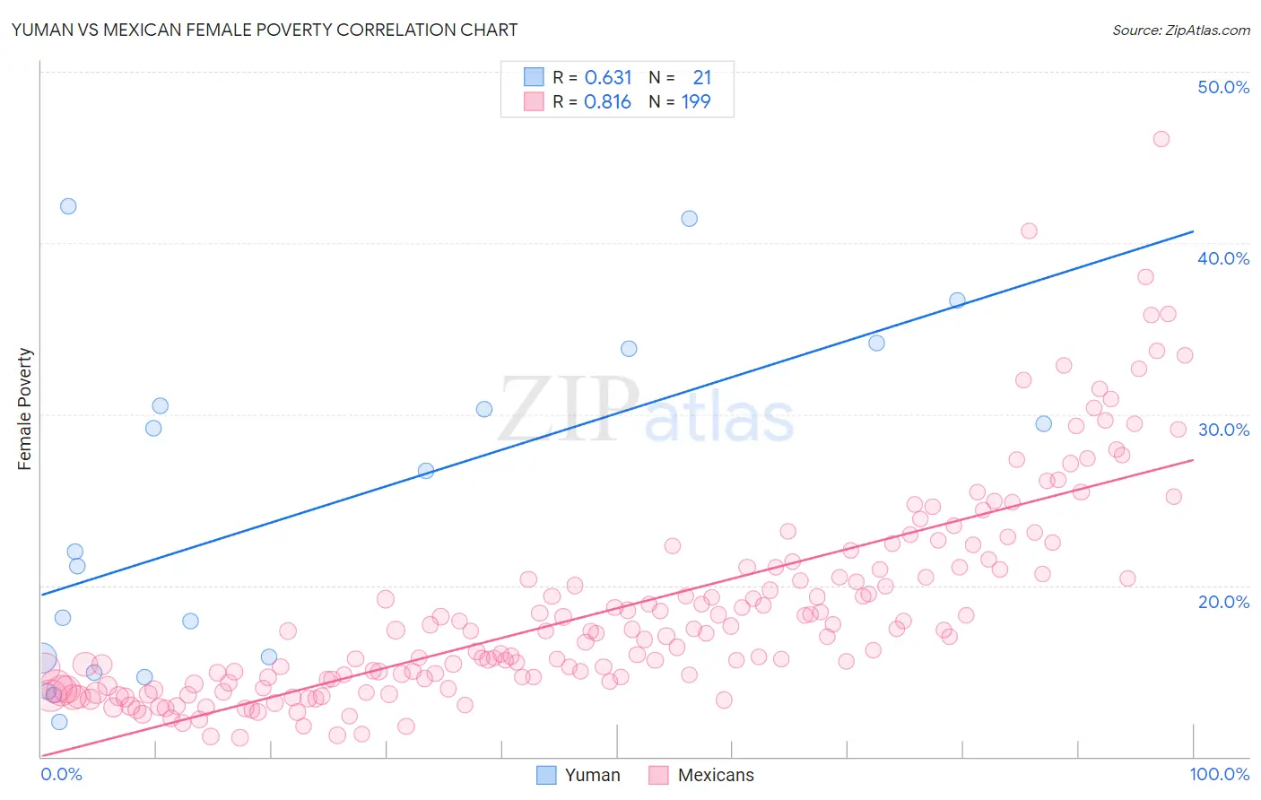 Yuman vs Mexican Female Poverty