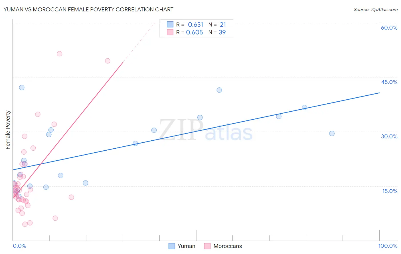 Yuman vs Moroccan Female Poverty