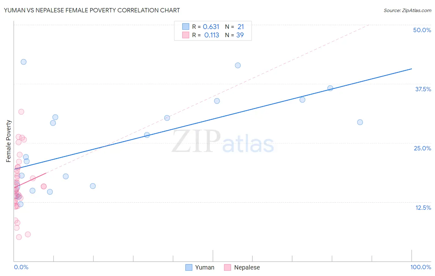 Yuman vs Nepalese Female Poverty
