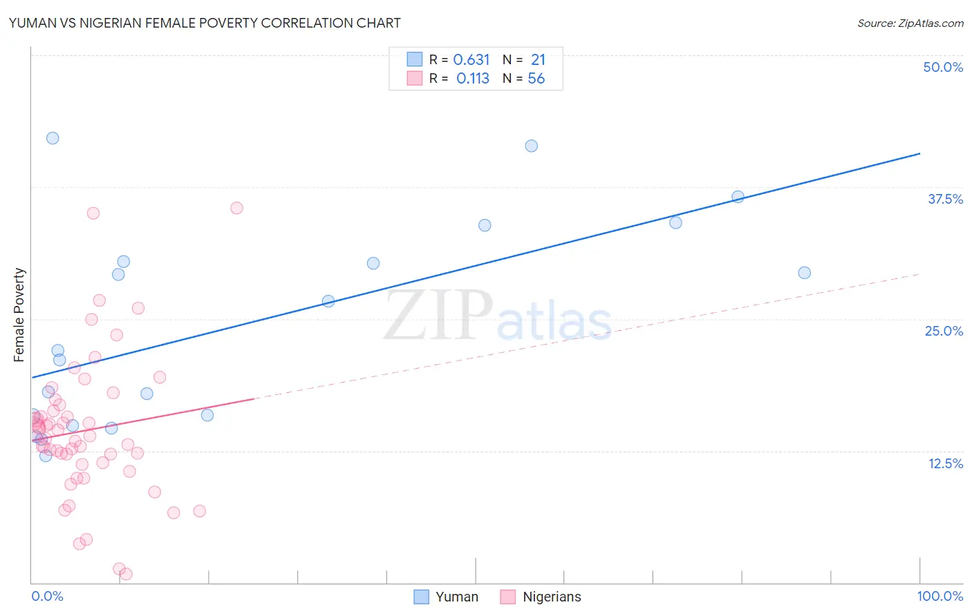 Yuman vs Nigerian Female Poverty